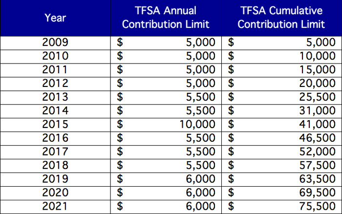 How to Make a Million Dollars in a TFSA Account | Northwood Family Office