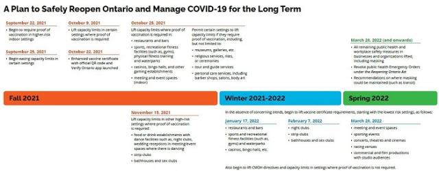 Breakdown of key dates involved in Ontario’s reopening plan