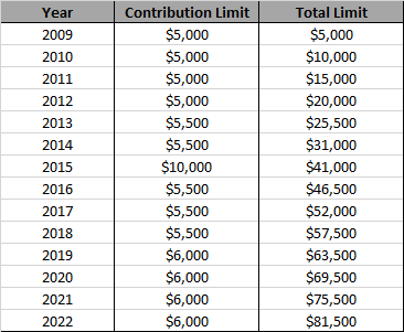 TFSA Contribution Limit by Year