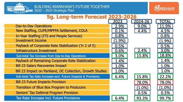 Markham 2013 Budget