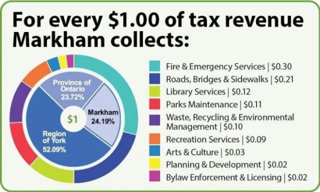 Markham budget