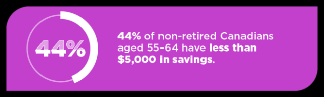 Canadians close to retirement are falling behind; almost half report less than ,000 in savings.