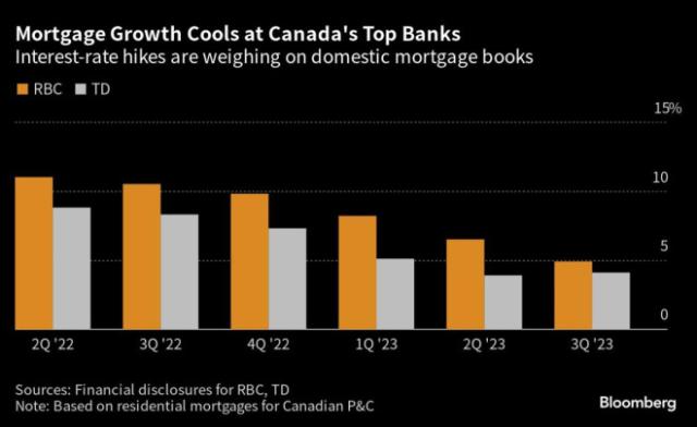 Homeowner Stress Bursts Into View in Canada Banks' Mortgage Data