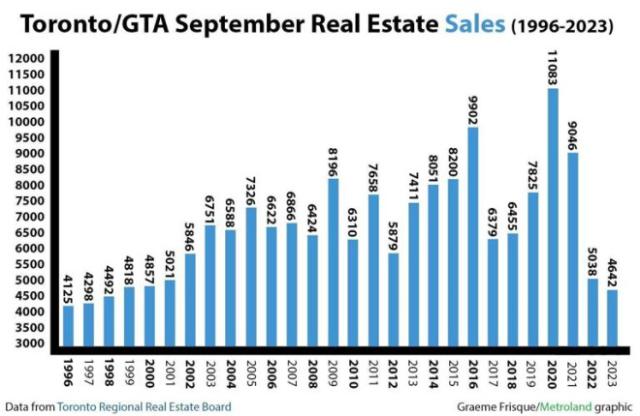 Graph Toronto/GTA September sales between 1996-2023