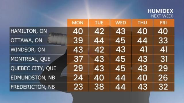 Humidex values this week Ontario/Quebec _June 16
